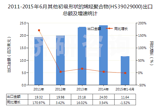 2011-2015年6月其他初級形狀的烯烴聚合物(HS39029000)出口總額及增速統(tǒng)計